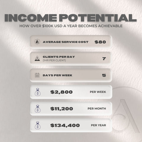 Carvd Academy $100K Beauty Business Formula — income potential breakdown showing how beauty professionals can achieve over $100K USD per year with $80 average service cost, 7 clients per day, 5 days per week equalling $134,400 per year
