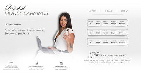 Earnings potential chart for brow artists showing daily, weekly, monthly and yearly income at $100 AUD per hour — 4 clients earns $96,000/year, 6 clients earns $144,000/year, and 8 clients earns $192,000/year