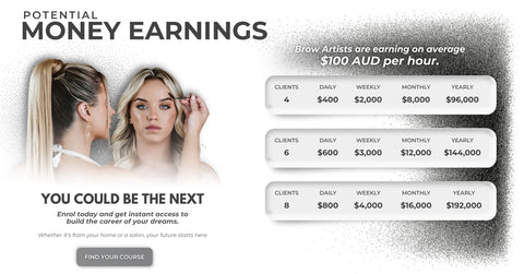 Earnings potential chart for brow artists showing daily, weekly, monthly and yearly income at $100 AUD per hour — 4 clients earns $96,000/year, 6 clients earns $144,000/year, and 8 clients earns $192,000/year