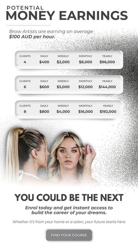 Earnings potential chart for brow artists showing daily, weekly, monthly and yearly income at $100 AUD per hour — 4 clients earns $96,000/year, 6 clients earns $144,000/year, and 8 clients earns $192,000/year