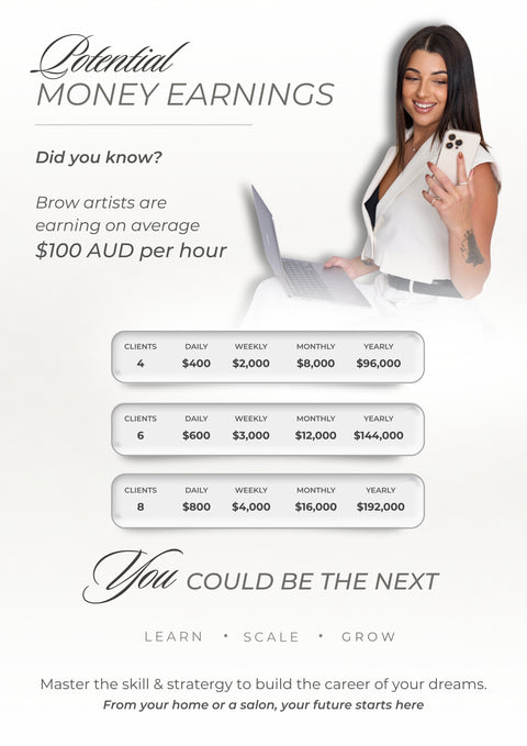 Earnings potential chart for brow artists showing daily, weekly, monthly and yearly income at $100 AUD per hour — 4 clients earns $96,000/year, 6 clients earns $144,000/year, and 8 clients earns $192,000/year