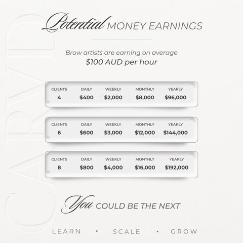 Earnings potential chart for brow artists showing daily, weekly, monthly and yearly income at $100 AUD per hour — 4 clients earns $96,000/year, 6 clients earns $144,000/year, and 8 clients earns $192,000/year