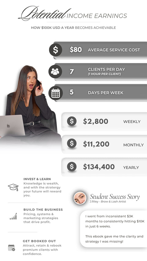 Income potential infographic showing how $100K USD per year is achievable through a service-based business: $80 average service cost × 7 clients per day × 5 days per week, totaling $2,800 weekly, $11,200 monthly, and $134,400 yearly. Includes a testimonial from J. Riley, a Brow & Lash Artist, who went from inconsistent $3K months to consistently hitting $10K in 6 weeks.